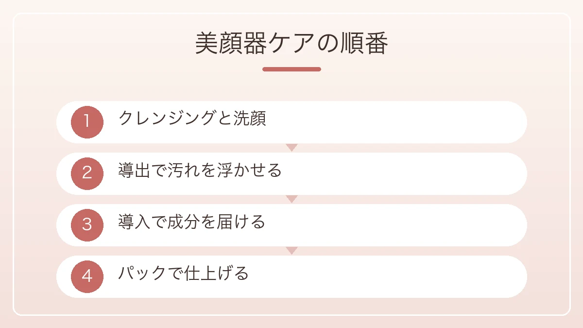 美顔器ケアの順番を洗顔から導出と導入とパックまで4ステップで示した図解