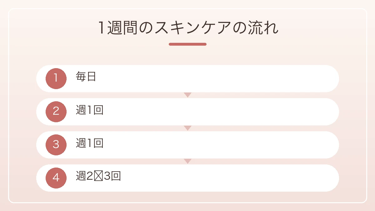 1週間の自宅スキンケアの流れを毎日と週1回と週2から3回に分けて示した図解