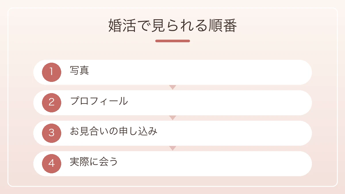 婚活で見られる順番を写真とプロフィールと申し込みと対面の4段階で示した図解