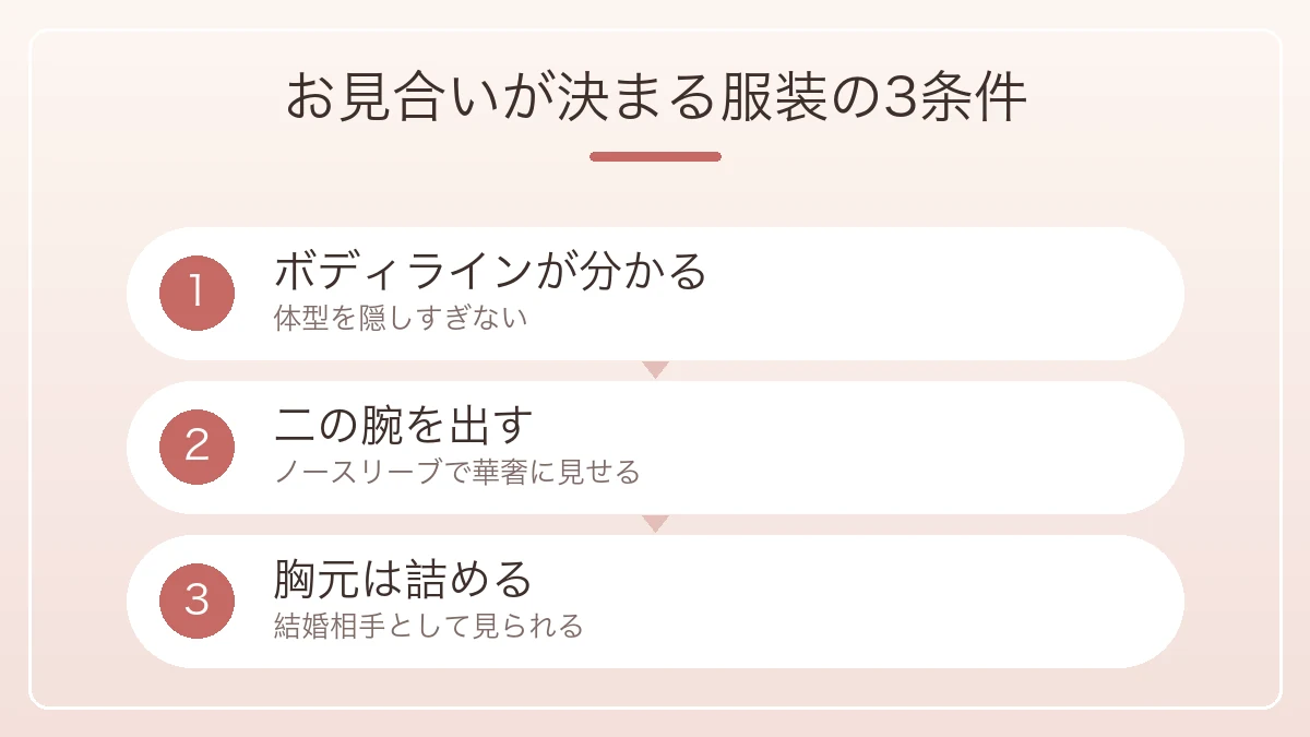 お見合いが決まる服装の3条件をボディラインと二の腕と胸元で示した図解