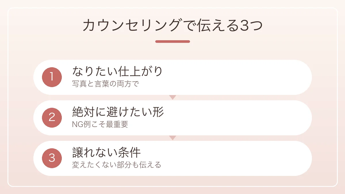 カウンセリングで伝えるべき3つをなりたい形とNG例と譲れない条件で示した図解