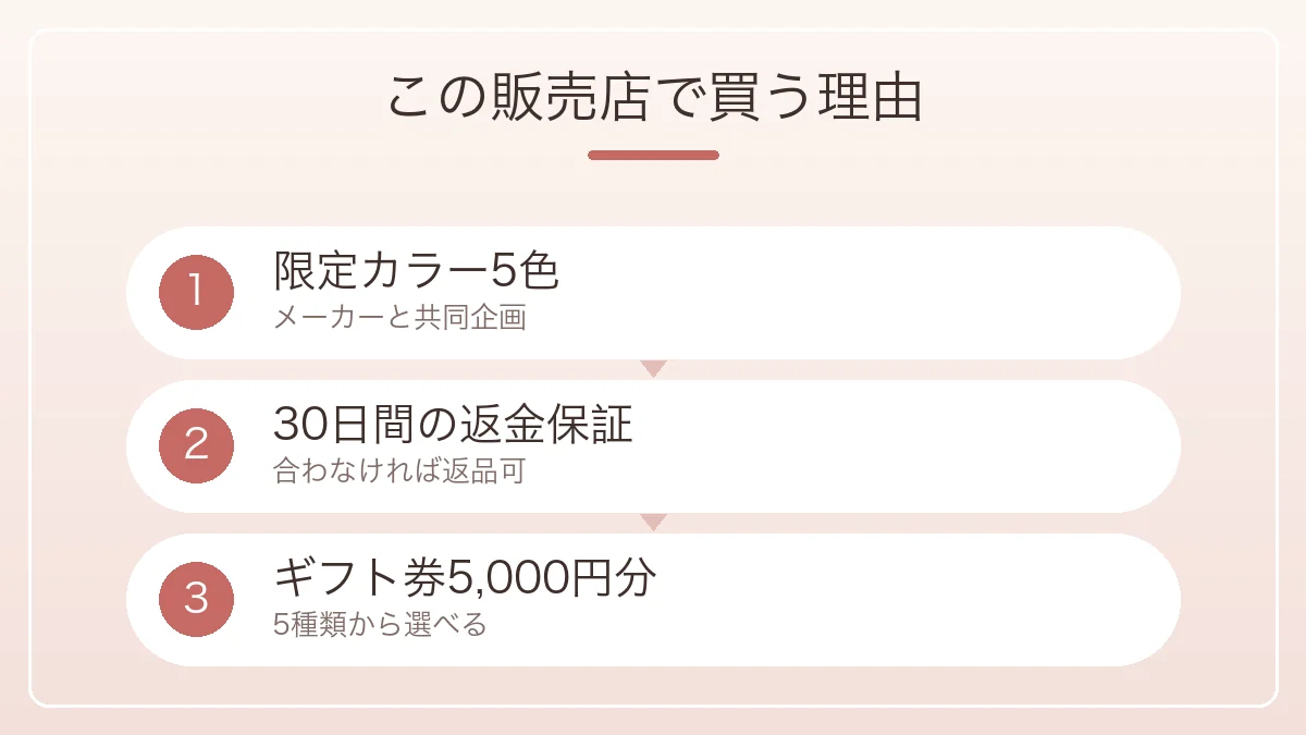 限定カラー5色と30日間の返金保証とギフト券5000円分を示した販売店の特典の図解