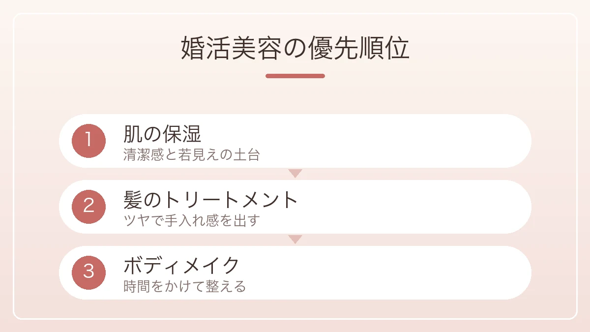 婚活美容の優先順位を肌の保湿と髪のトリートメントとボディメイクの順に示した図解