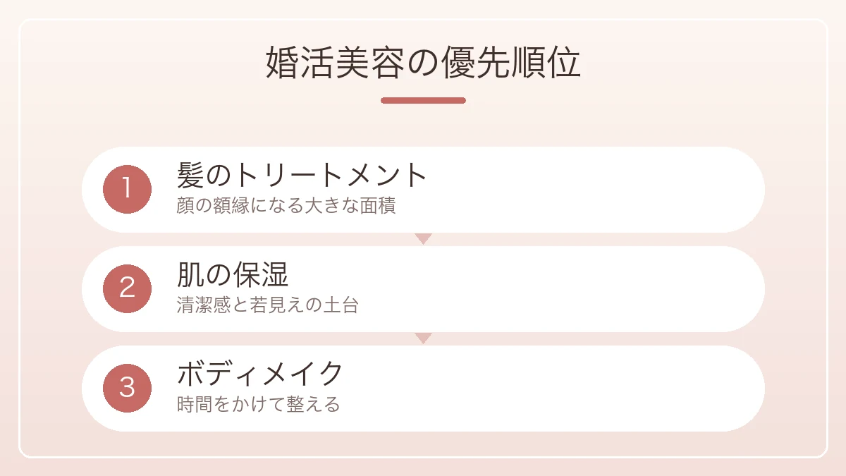 婚活美容の優先順位を髪のトリートメントと肌の保湿とボディメイクの順に示した図解