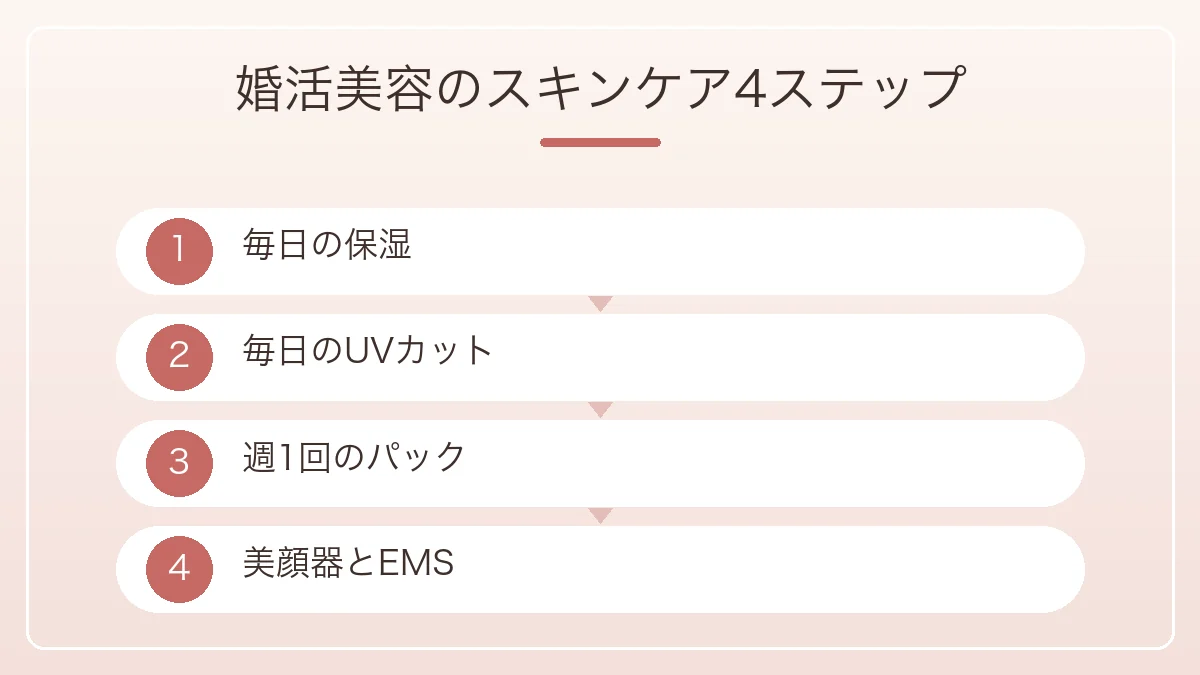 婚活美容のスキンケアを保湿とUVカットとパックと美顔器の4ステップで示した図解