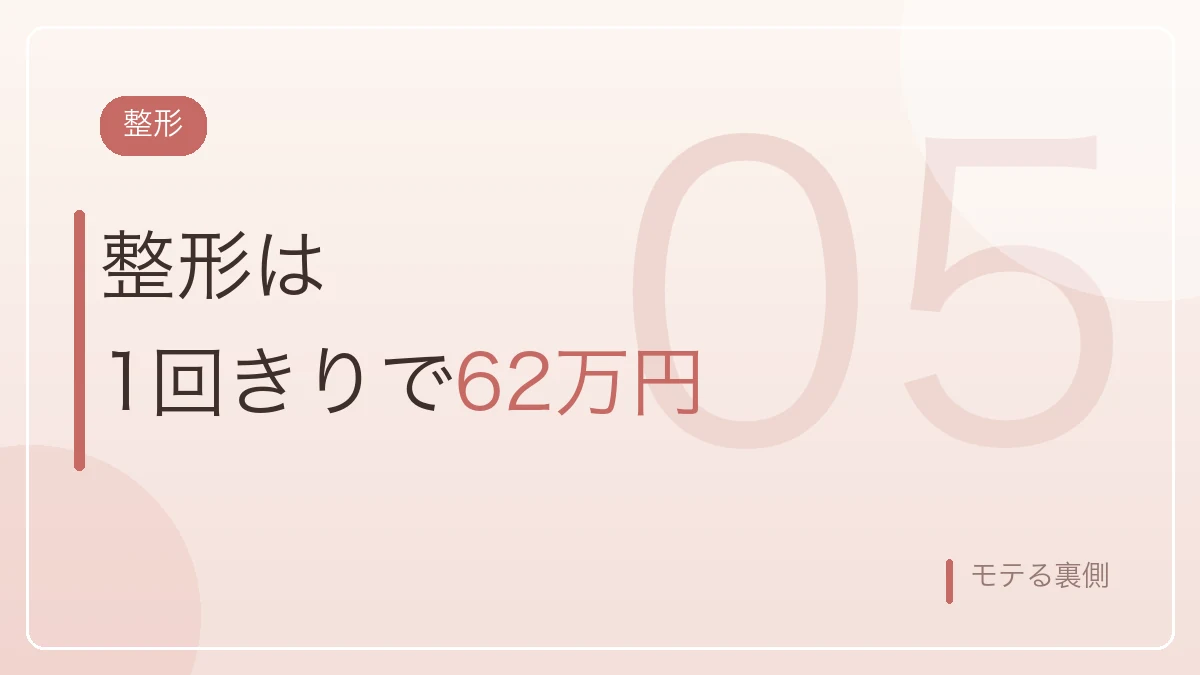 整形にかけた1回きりの費用が62万円であることを示すバナー画像