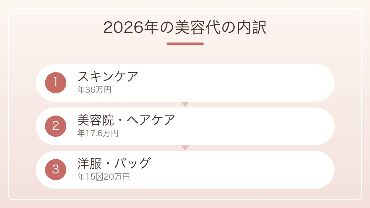 スキンケア年36万円と美容院年17.6万円と洋服バッグ年15万から20万円の内訳の図解