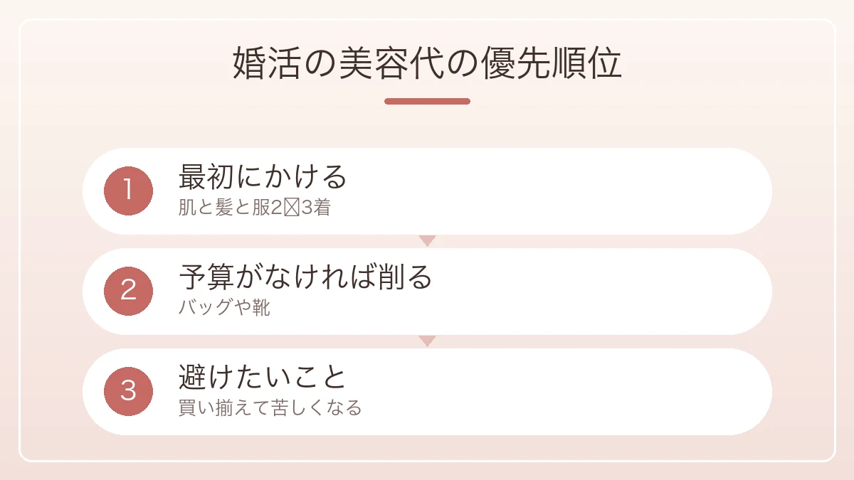最初にかけるものと削るものと避けたいことを示した婚活の美容代の優先順位の図解