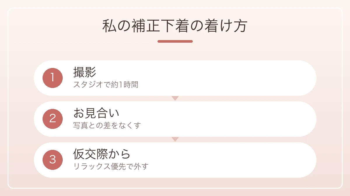 撮影とお見合いで着けて仮交際からは外すという補正下着の着け方の流れの図解